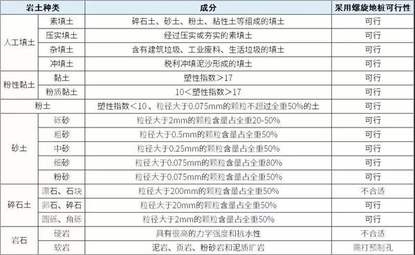 南阳螺旋地桩产品适用环境